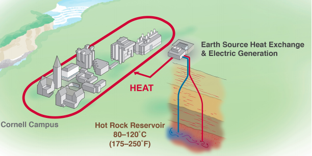 A diagram of Cornell's geothermal proposal.